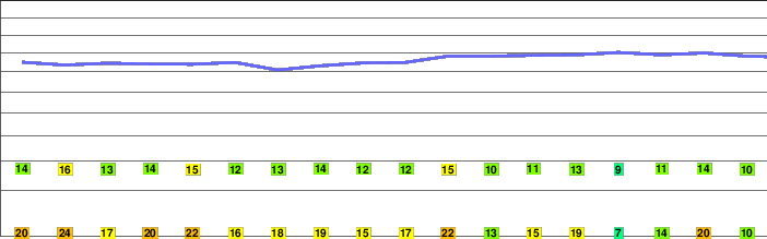 A' Chrois freezing level