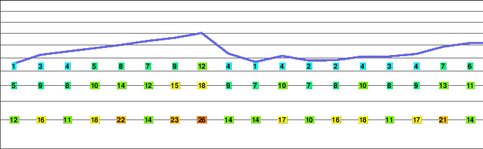 Abercrombie Peak freezing level