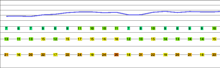 Alvier (mountain) freezing level