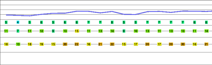 Amselflue freezing level