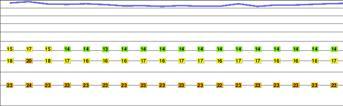 Aorai freezing level