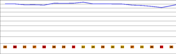 Arabia Mountain freezing level