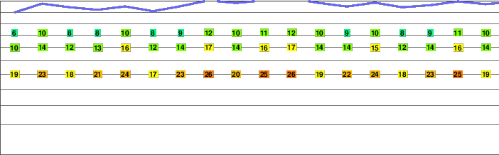 Aubineua Peak freezing level