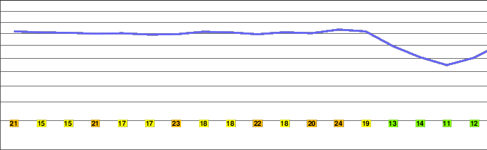Bălăneşti Hill freezing level