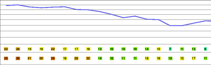Bald Mountain (Pennsylvania) freezing level