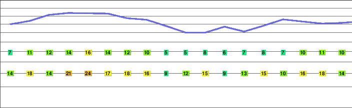 Bear Mountain (Siskiyou County, California) freezing level