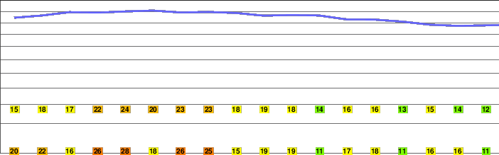 Black Mountain (near Los Altos, California) freezing level