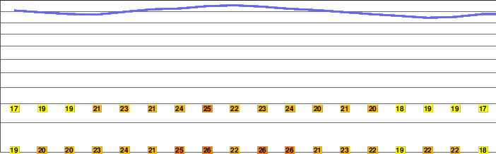 Boney Peak freezing level