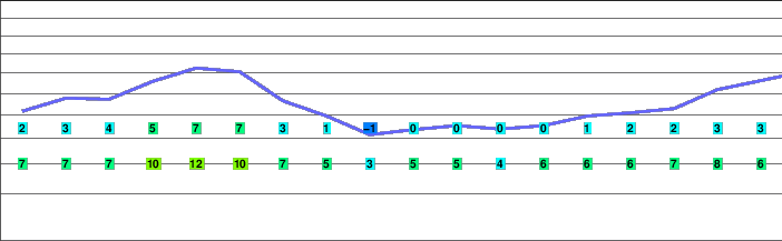 Boulder Mountain (Washington) freezing level