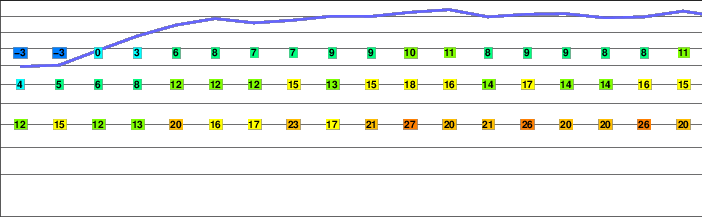 Box Elder Peak freezing level