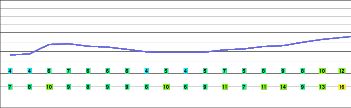 Byadbo Mountain freezing level