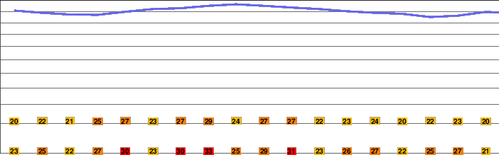Cahuenga Peak freezing level