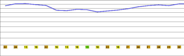 Charles Mound freezing level