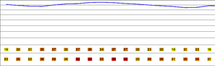 Chatsworth Peak freezing level