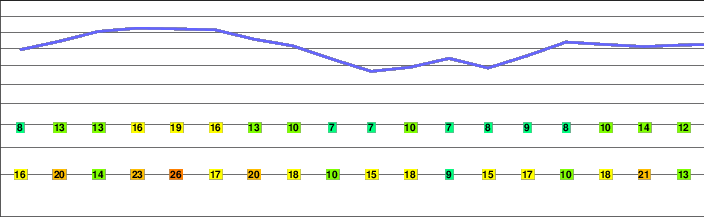 Chetco Peak freezing level