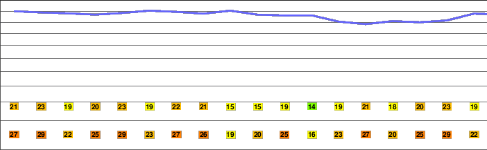 Chilhowee Mountain freezing level