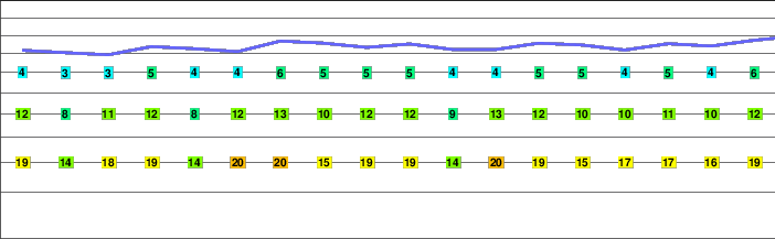 Cima Grande freezing level