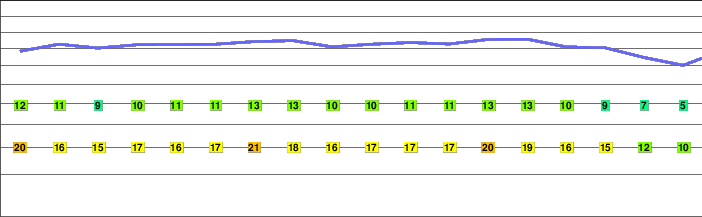 Ciucaş Peak freezing level