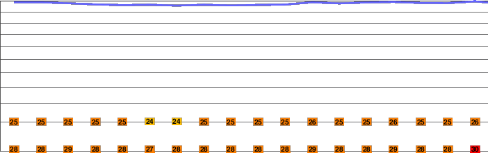 Colo (volcano) freezing level