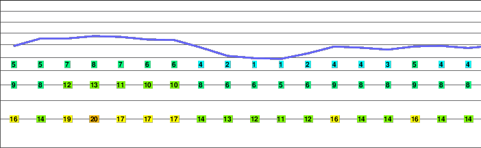 Coriscao freezing level
