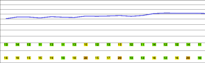 Corn Du freezing level