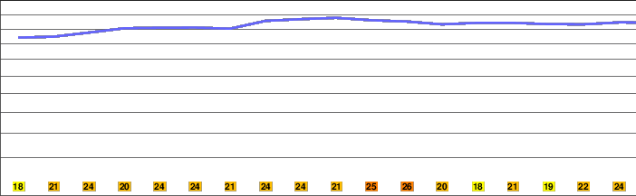 Daikon Island freezing level