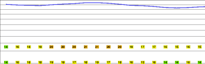 Devils Peak freezing level