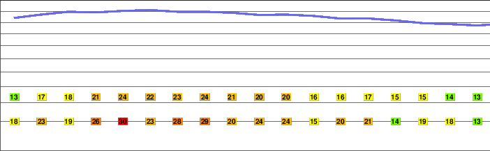 Discovery Peak (California) freezing level