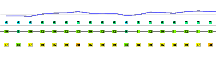 Drättehorn freezing level