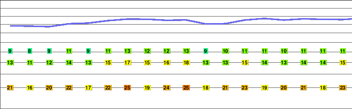 Drei Schwestern freezing level