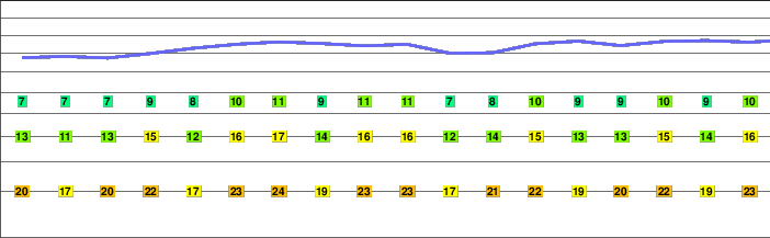 Druesberg freezing level