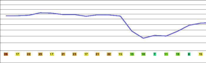 Dylewska freezing level
