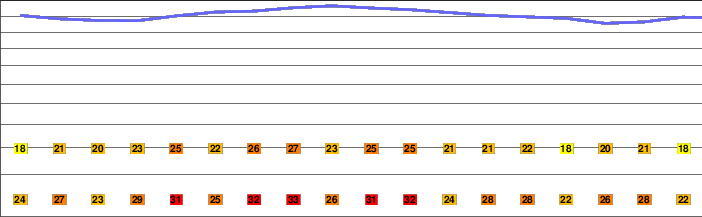 Echo Mountain freezing level
