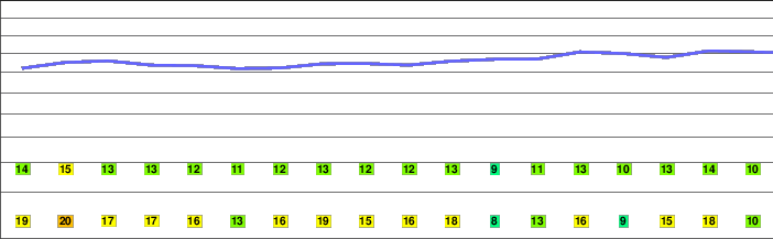 Fairfield freezing level