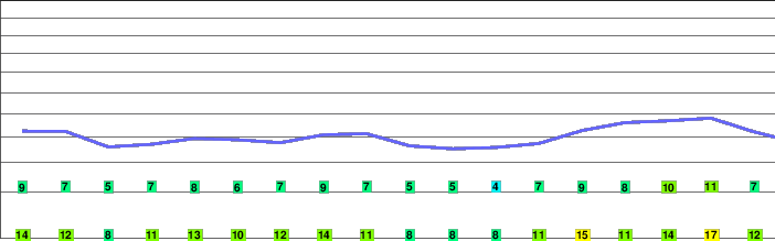 Favor Peak freezing level