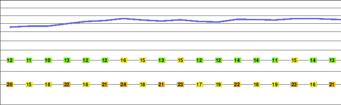 Feldberg (Black Forest) freezing level