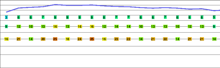 Freel Peak freezing level