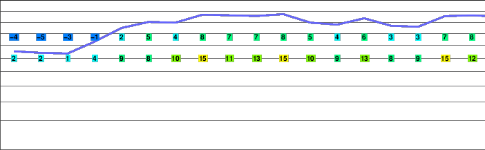 Gallatin Peak freezing level