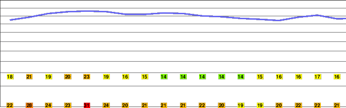 Gavea Rock freezing level