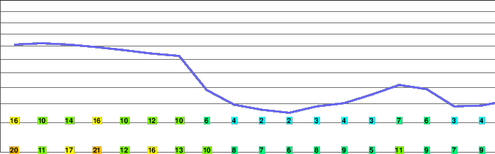 Gråkallen freezing level
