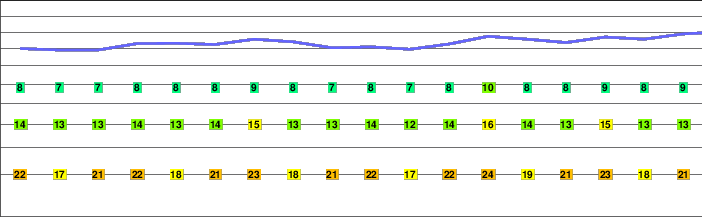 Grigna Settentrionale freezing level