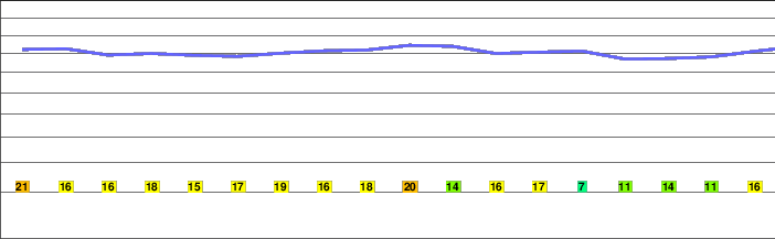 Großer Auerberg freezing level