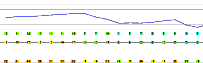 Hårteigen freezing level
