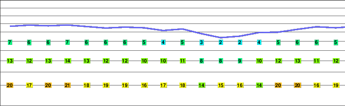 Hiru Erregeen Mahaia freezing level