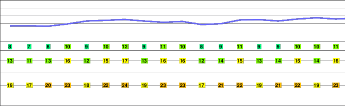 Höch Gumme freezing level