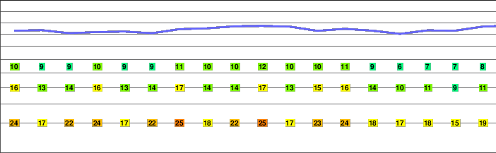 Hochstuhl freezing level