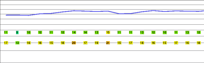 Hoher Kasten freezing level