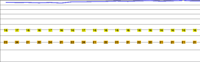 Izalco (volcano) freezing level
