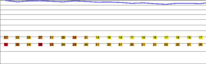 Korosi freezing level