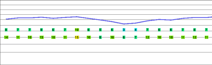 La Najarra freezing level